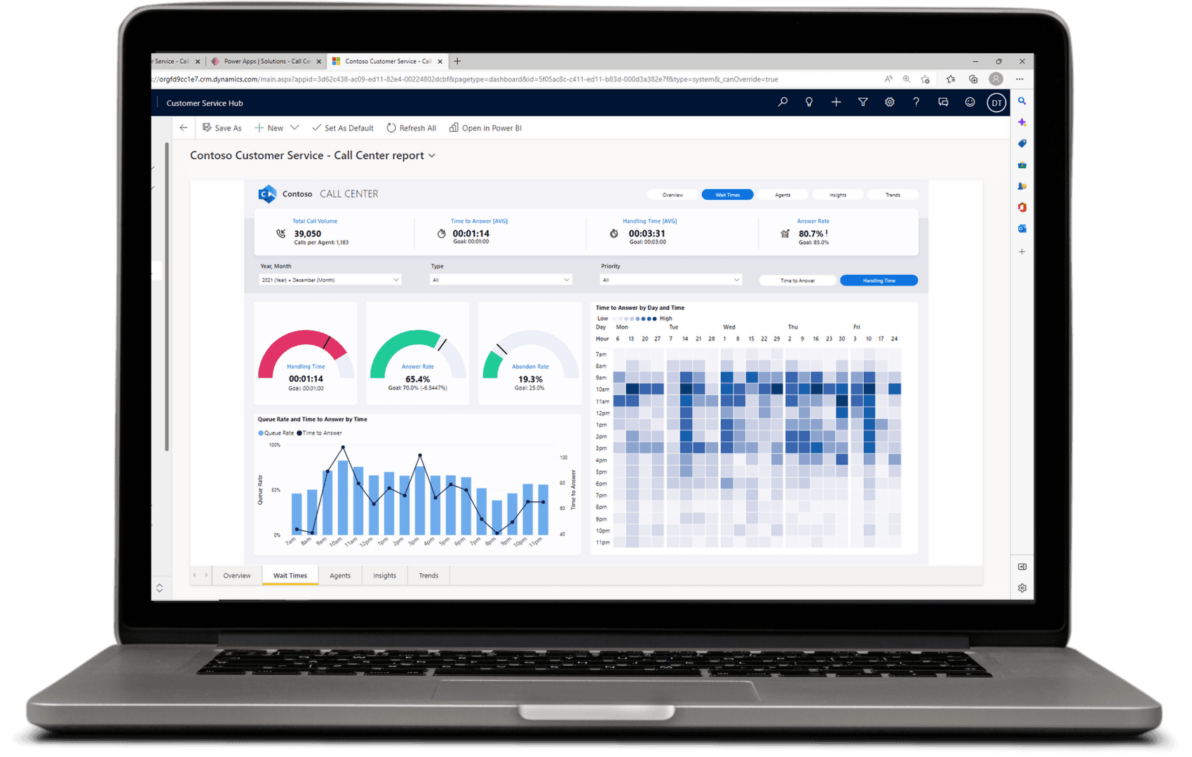 Power BI dashboard showing trends per day in call center